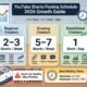How Often Should You Post YouTube Shorts